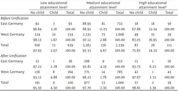 Table 3: Women who have got their first baby during full-time education before and after the German  Unification by highest educational attainment level in East and West Germany