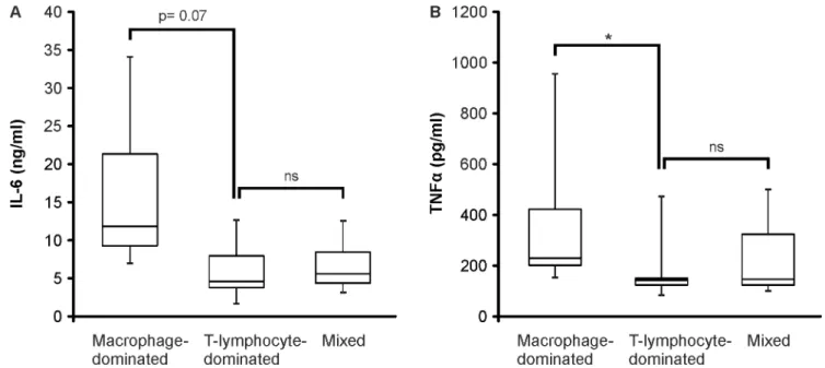 Fig 1. Flow Cytometry Analysis of CD45 + Cells Derived from Pseudotumor Tissue. CD45 + cells were gated and proportions of CD14 + , CD3 + , CD15 + and CD19 + cells were analyzed