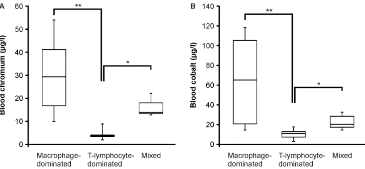 Fig 3. The Blood Chromium and Cobalt Levels. Whole blood samples were taken preoperatively from the patients and chromium (A) and cobalt (B) concentrations were analyzed by inductively coupled plasma mass spectrometry