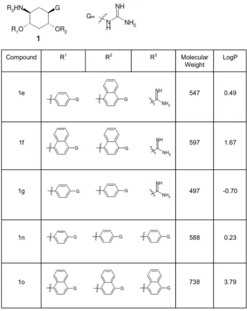 Figure 1. The chemical structure, molecular weight and logP values for the 2,5-dideoxystreptamine-derived small molecules