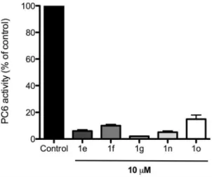 Figure 2. Inhibition of PC6 activity by small molecule compounds. The data are expressed as percent reduction of PC6 activity based on the rate of substrate hydrolysis relative to the control.