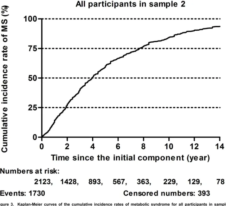 Figure  3.    Kaplan-Meier  curves  of  the  cumulative  incidence  rates  of  metabolic  syndrome  for  all  participants  in  sample 2