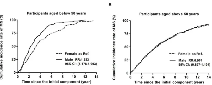 Figure 4.  Kaplan-Meier curve of effect of gender for participants in sample 2with ages below 50 years (A) and above 50 years (B) divided by gender