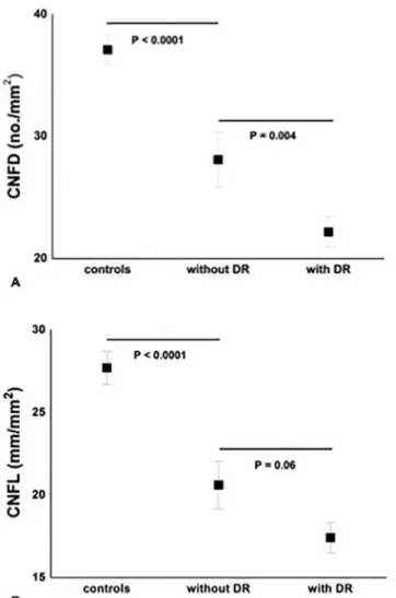 Fig 1. Significant and progressive loss of CNFD (A) and CNFL (B) between controls, diabetic patients
