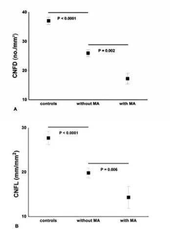 Fig 3. Significant and progressive loss of CNFD (A) and CNFL (B) between controls, diabetic patients