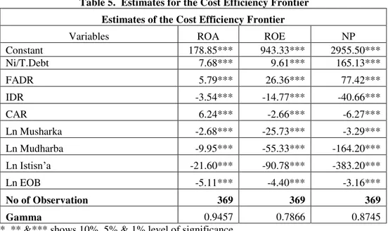 Table 5.  Estimates for the Cost Efficiency Frontier  Estimates of the Cost Efficiency Frontier 