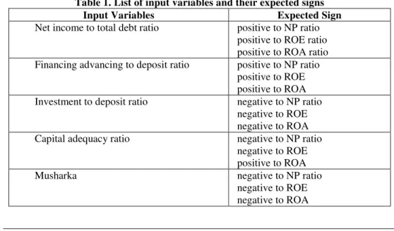 Table 1. List of input variables and their expected signs 