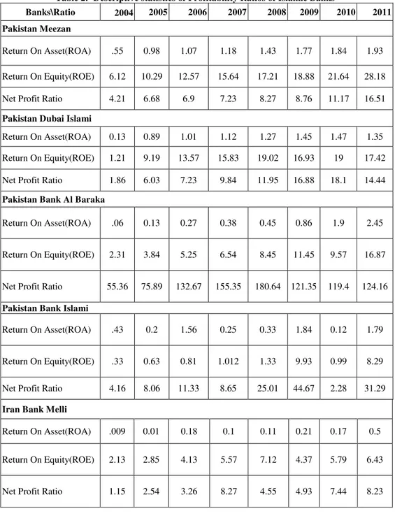 Table 2.  Descriptive statistics of Profitability Ratios of Islamic Banks 