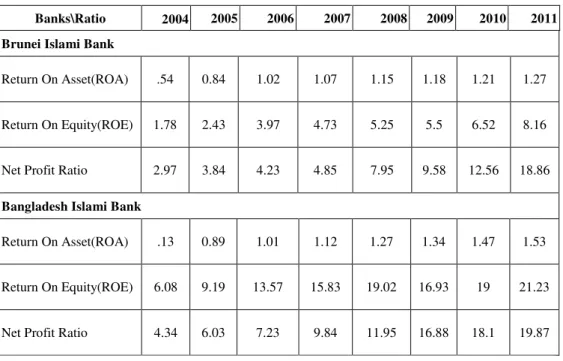Table 3. Descriptive Statistics of modes of Islamic Banks (in million) 