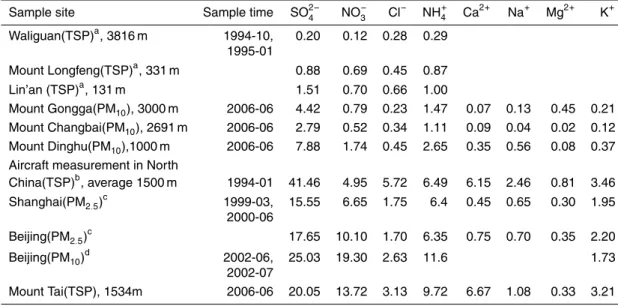 Table 1. Average water-soluble ion concentrations for atmospheric aerosols in di ff erent loca- loca-tions (µg m − 3 ).