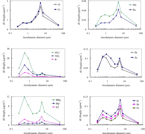 Fig. 2. Typical size distributions of water-soluble ions and metal elements.