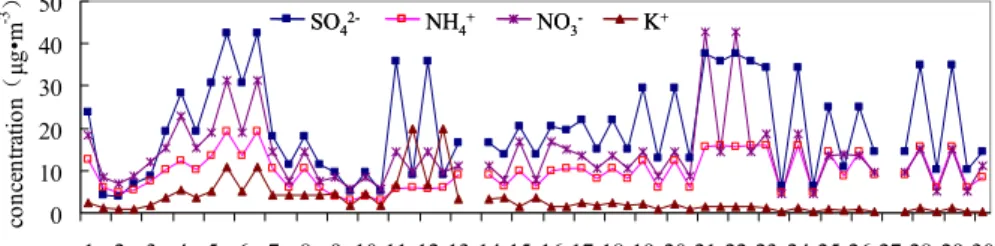 Fig. 3. Variety of water-soluble ion concentrations.