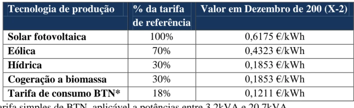 Tabela 4 – Tarifas de remuneração da microprodução por tecnologia  Tecnologia de produção  % da tarifa 