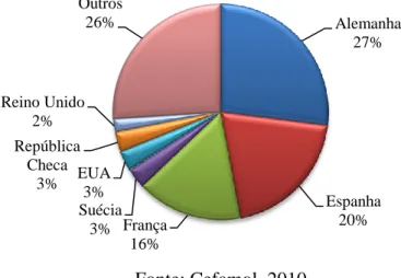Gráfico 2 – Principais destinos dos moldes portugueses em 200 (X-2)