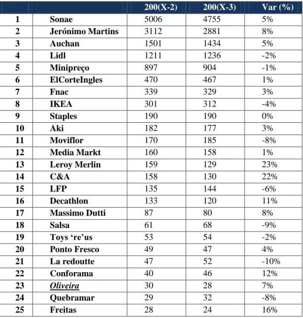 Tabela 7 - Ranking: Top 25 de Volume de negócios 