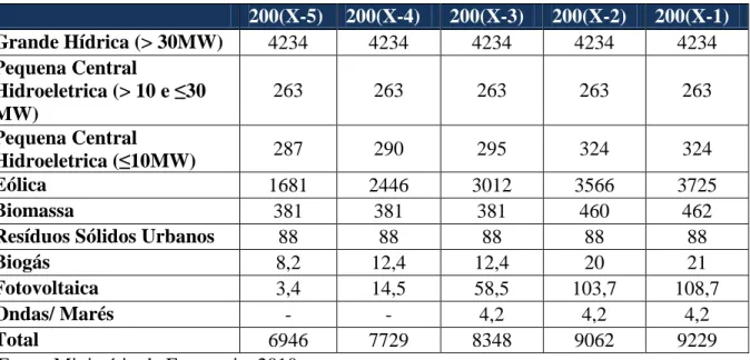Tabela 2 – Evolução da energia produzida a partir de fontes renováveis (GWh) 