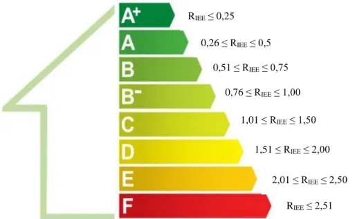 Figura 5 -Correspondência entre o valor de R IEE  e a respectiva classe energética, em edificios de comércio  e serviços 