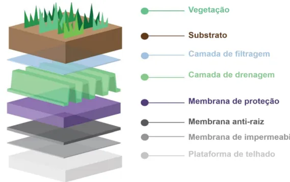 Figura 7 – Esquema ilustrativo das várias camadas que compõem uma cobertura verde. Adaptado de (Growing Green  Guide s.d.) 