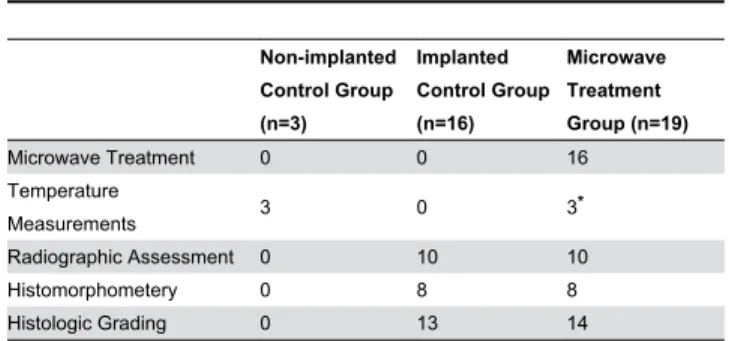 Table 1. Experimental Design and the Number of Animals Used in Each Test.