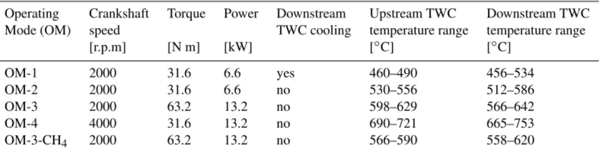 Table 1. Operating modes (OM) for the experiments conducted on a passenger car engine