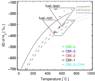 Fig. 2. Temperature-dependence of δD of H 2 produced in motor ve- ve-hicle engine combustion