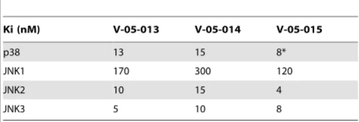Table 1. Ki values for dual p38 and JNK MAPK inhibitors.