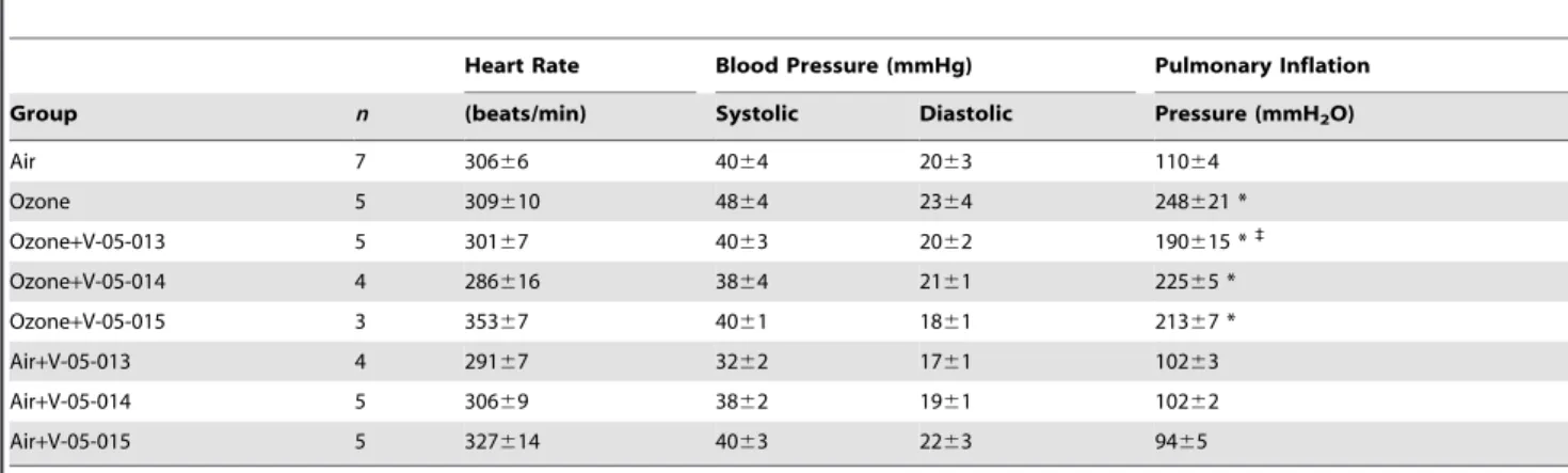 Table 2. Baseline cardiovascular and pulmonary parameters.
