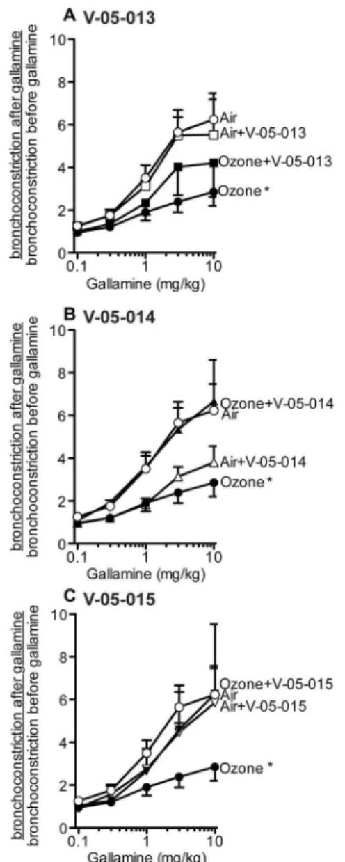 Figure 2. Blocking p38 and JNK MAPK completely prevented ozone-induced airway hyperreactivity mediated by the vagus nerves