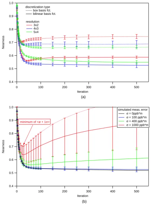 Fig. 6. Parameter optimization. The simulation of a measurement and the SIRT reconstruction are applied on 100 test-fields