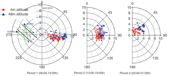 Fig. 8. Wind direction BAB II. The wind direction at 4 and 50 m altitude above the motorway is plotted for the three time periods