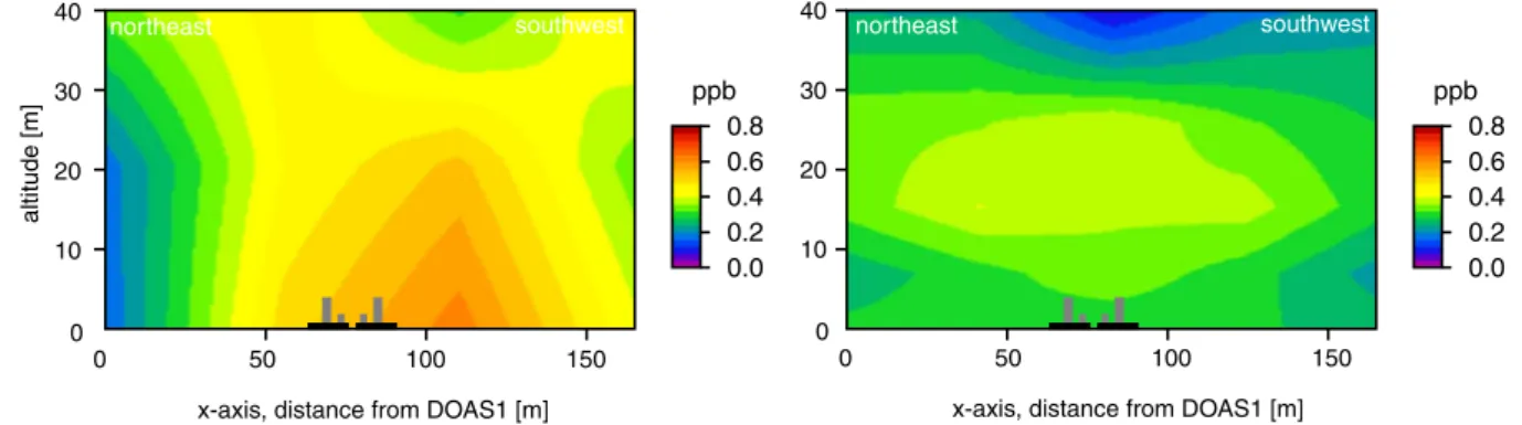 Fig. 11. Measurement error. Subfigure (a) shows the propagated measurement error for the BAB II setup at time period 1