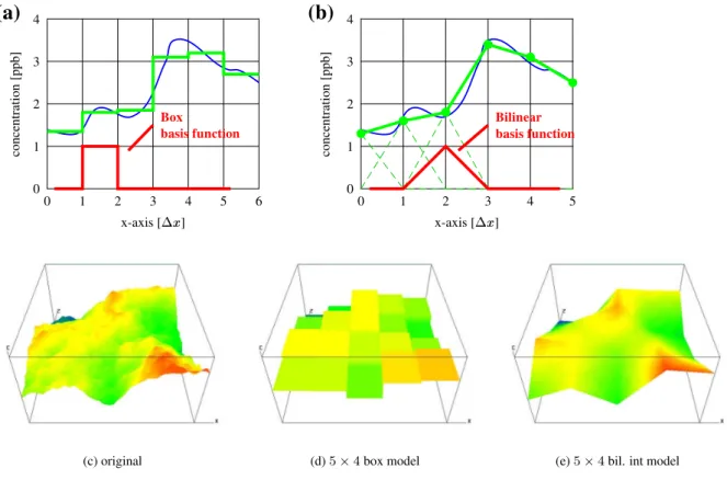 Fig. 2. Discretization models. The upper two subfigures show a 1-dimensional cross section of a concentration field