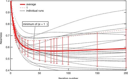 Fig. 5. Minimization in respect to (φ+1σ ) of the nearness for one specific test field