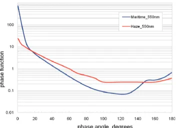 Fig. 2. Phase function of Arctic haze aerosol used in the simulation of aerosol effect on the spectral shape of snow surface