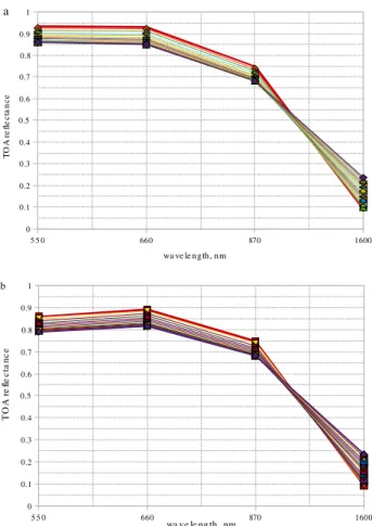 Figure 3a shows the result of our simulation for the dis- dis-cussed surface and an aerosol load from 0 to 3.0 (step 0.2).