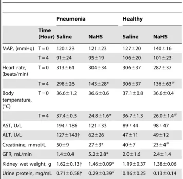 Table 1. Physiological parameters at baseline and after 4 hours and organ function markers of rats with pneumonia or healthy controls after 4 hours of NaHS infusion or saline.