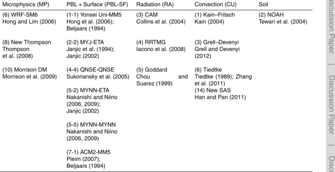Table 1. Physic schemes used in this study (with references). All possible permutations are made, yielding a total of 216 simulations