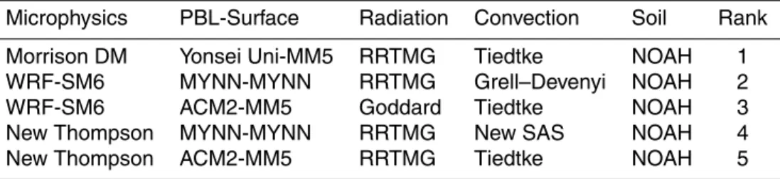 Table 2. The five best performing combinations of physics in ranked from the first to the fifth best.