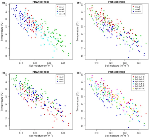 Figure 2. Correlation between soil moisture content at 31 July, and temperature in August.