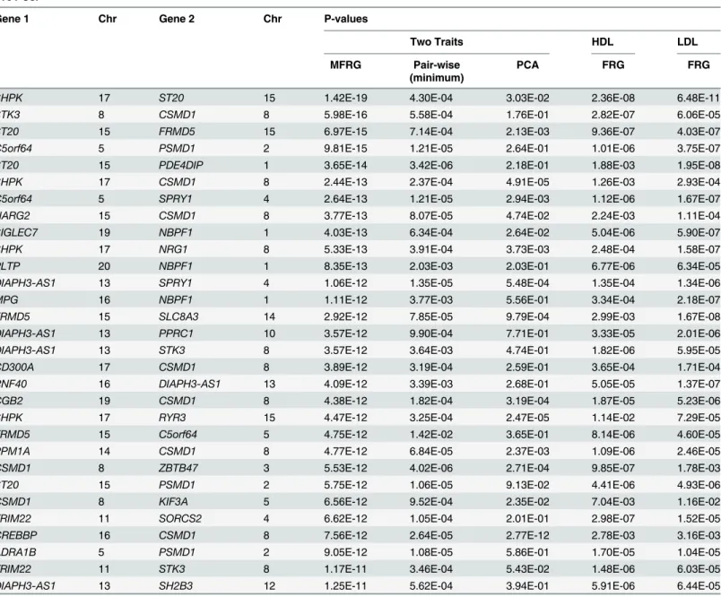 Table 5. P-values of top 30 pairs of significantly interacted genes with HDL and LDL after adjusting for sex, age and population stratification via five PCs.