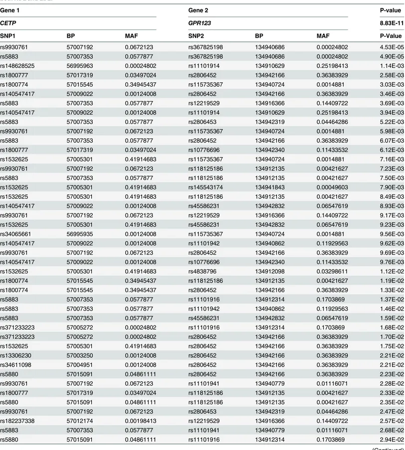 Table 6. P-values of 60 pairs of SNPs between genes CETP on chromosome 16 and GPR123 on chromosome 10 for testing interaction affecting both HDL and LDL.