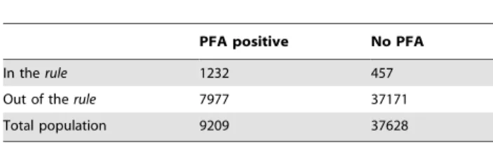 Table 6. Univariate logistic regression analysis of each categorical risk factor for clinical falciparum malaria (PFA) attacks in Dielmo.