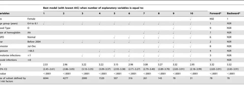 Table 9. Multivariate model selection for risk factors associated with clinical P. falciparum malaria attacks (PFA) in Dielmo using factors identified from univariate logistic analysis.