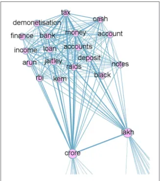Figure 2.  Word representation of the topic “money and  finance” as an example.