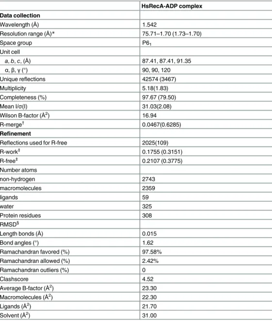 Table 1. Data collection and refinement statistics.