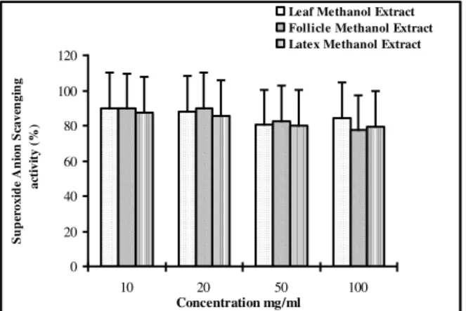 Figure 2. Superoxide anion scavenging activities of methanolic  extracts of leaves, follicles and latex of  A