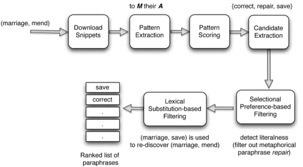 Figure 1 illustrates the main components of our metaphor interpretation system. Given a metaphorical verb M and its argument A, we first extract numerous lexical patterns from the Web to explicitly represent the semantic relation between M and A