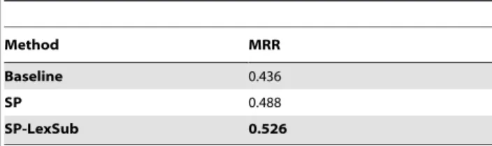 Table 2. Precision at rank 1 for different methods measured against human judgements.