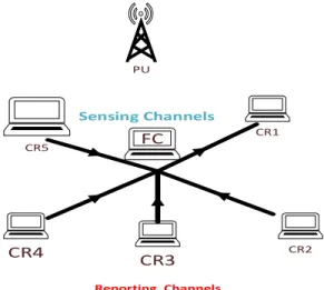 Fig. 1.  Illustration of Centralized Cooperative sensing  b) Distributed Cooperative Sensing 