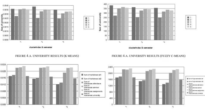 FIGURE  5. A .  AGGREGATE PERFORMANCE  ( K - MEANS )  FIGURE  5. A .  AGGREGATE PERFORMANCE  ( FUZZY C - MEANS ) 